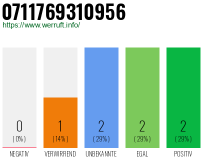 Rufnummer 0711769310956 Telefonnummer 0711769310956