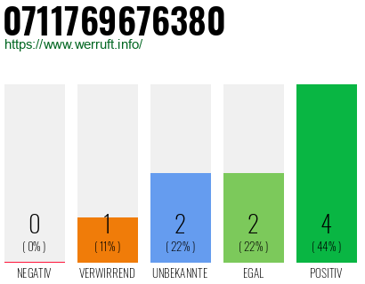 Rufnummer 0711769676380 Telefonnummer 0711769676380