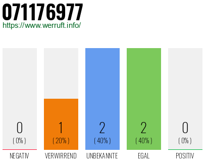 Rufnummer 071176977 Telefonnummer 071176977