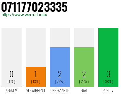 Rufnummer 071177023335 Telefonnummer 071177023335