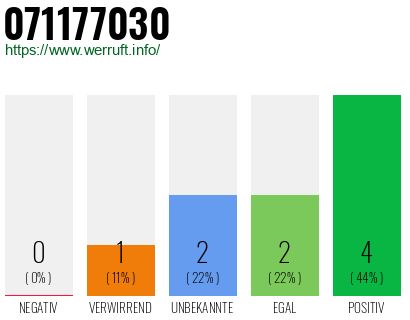 Rufnummer 071177030 Telefonnummer 071177030
