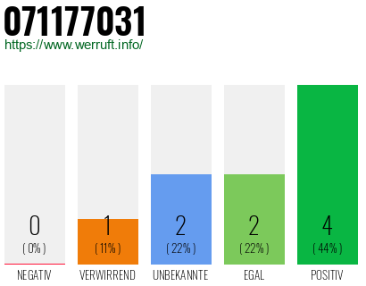 Rufnummer 071177031 Telefonnummer 071177031