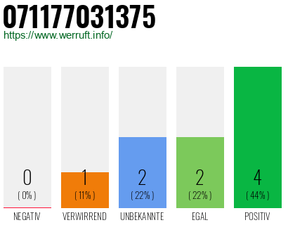 Rufnummer 071177031375 Telefonnummer 071177031375