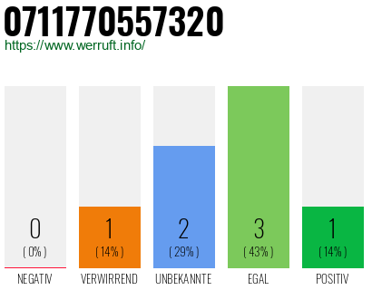 Rufnummer 0711770557320 Telefonnummer 0711770557320