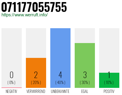 Rufnummer 071177055755 Telefonnummer 071177055755