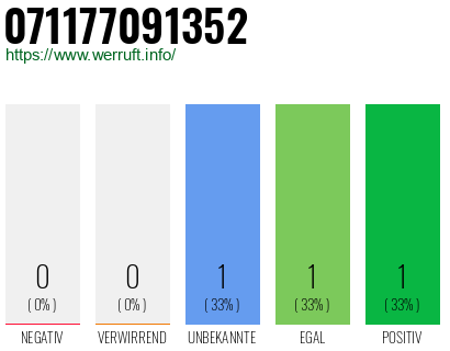 Rufnummer 071177091352 Telefonnummer 071177091352