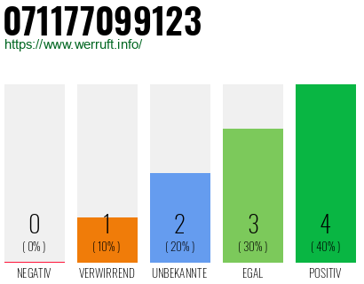 Rufnummer 071177099123 Telefonnummer 071177099123
