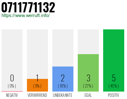 Rufnummer 0711771132 Telefonnummer 0711771132