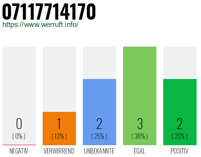 Rufnummer 07117714170 Telefonnummer 07117714170