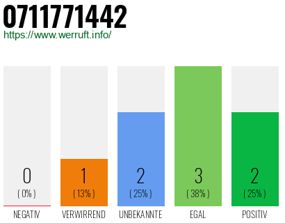 Rufnummer 0711771442 Telefonnummer 0711771442