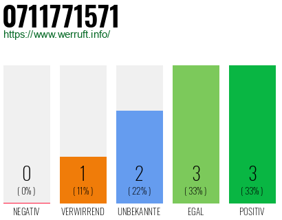 Rufnummer 0711771571 Telefonnummer 0711771571