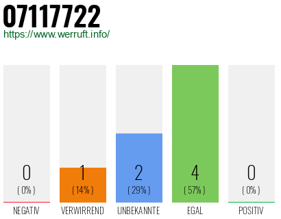 Rufnummer 07117722 Telefonnummer 07117722