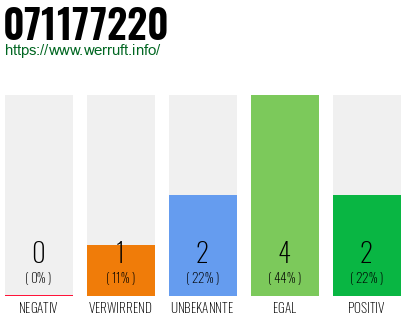 Rufnummer 071177220 Telefonnummer 071177220
