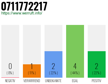 Rufnummer 0711772217 Telefonnummer 0711772217