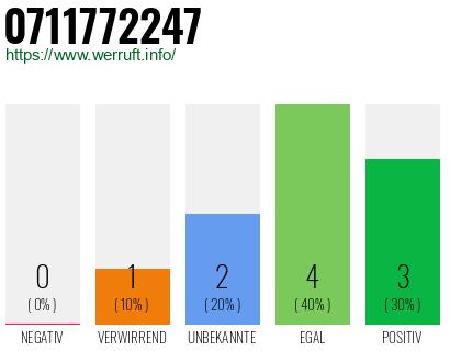 Rufnummer 0711772247 Telefonnummer 0711772247