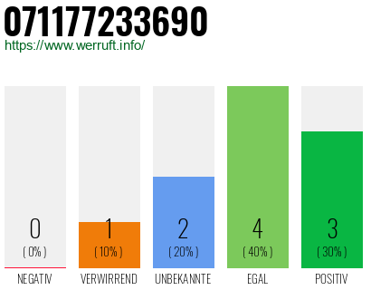 Rufnummer 071177233690 Telefonnummer 071177233690