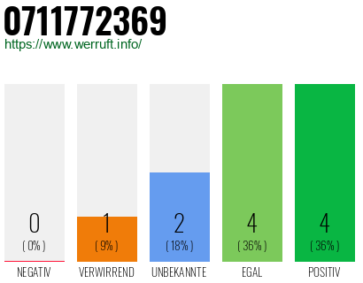 Rufnummer 0711772369 Telefonnummer 0711772369