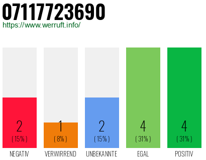 Rufnummer 07117723690 Telefonnummer 07117723690