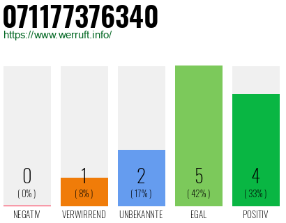Rufnummer 071177376340 Telefonnummer 071177376340