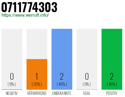 Rufnummer 0711774303 Telefonnummer 0711774303