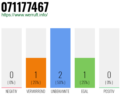Rufnummer 071177467 Telefonnummer 071177467