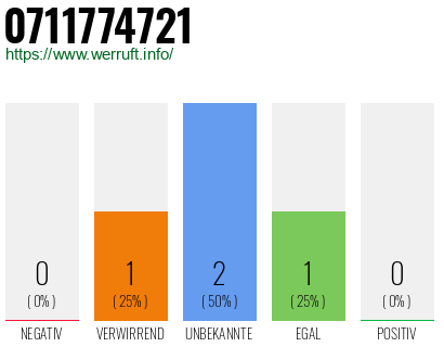 Telefonnummer 0711774721