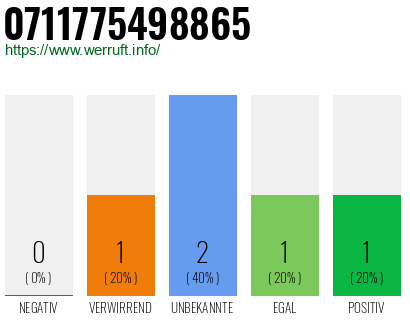Rufnummer 0711775498865 Telefonnummer 0711775498865