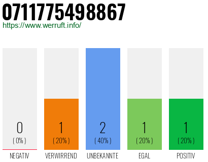 Rufnummer 0711775498867 Telefonnummer 0711775498867