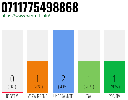 Rufnummer 0711775498868 Telefonnummer 0711775498868
