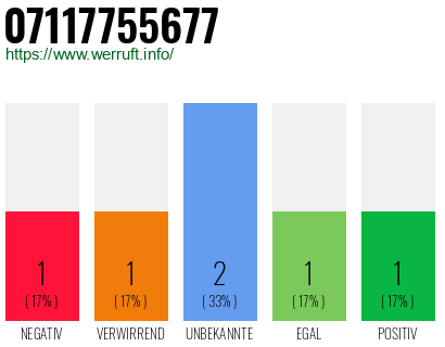Rufnummer 07117755677 Telefonnummer 07117755677