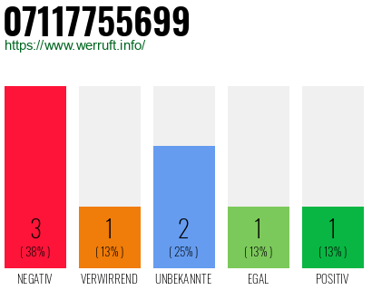 Rufnummer 07117755699 Telefonnummer 07117755699