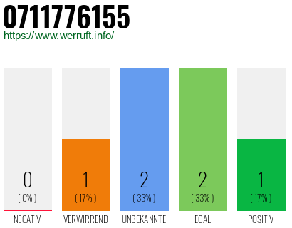Rufnummer 0711776155 Telefonnummer 0711776155