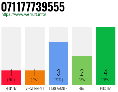 Rufnummer 071177739555 Telefonnummer 071177739555
