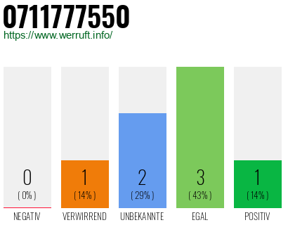Rufnummer 0711777550 Telefonnummer 0711777550