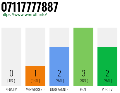 Rufnummer 07117777887 Telefonnummer 07117777887