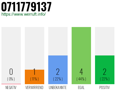 Rufnummer 0711779137 Telefonnummer 0711779137
