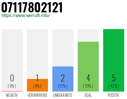 Rufnummer 07117802121 Telefonnummer 07117802121
