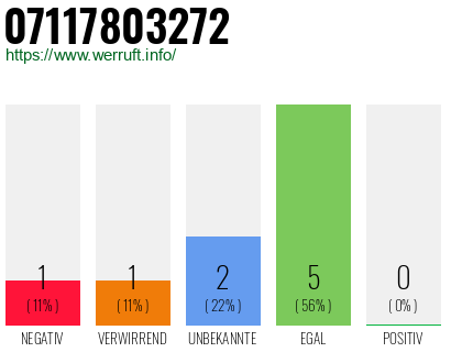 Rufnummer 07117803272 Telefonnummer 07117803272