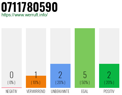 Rufnummer 0711780590 Telefonnummer 0711780590