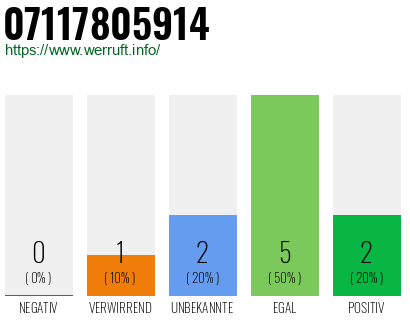 Rufnummer 07117805914 Telefonnummer 07117805914