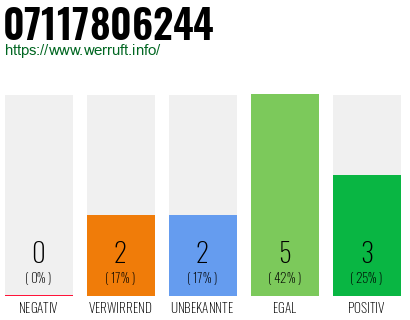 Rufnummer 07117806244 Telefonnummer 07117806244