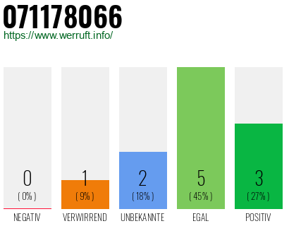 Rufnummer 071178066 Telefonnummer 071178066