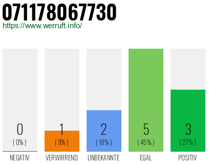 Rufnummer 071178067730 Telefonnummer 071178067730