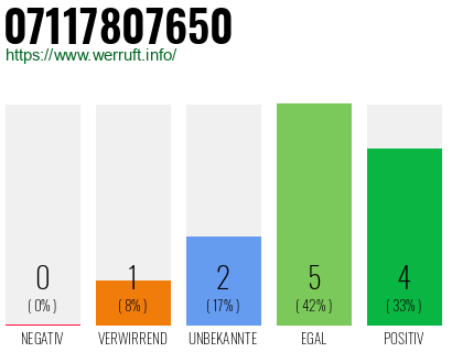 Rufnummer 07117807650 Telefonnummer 07117807650