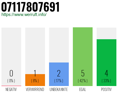 Rufnummer 07117807691 Telefonnummer 07117807691