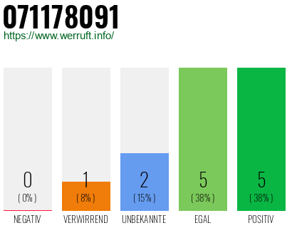 Rufnummer 071178091 Telefonnummer 071178091