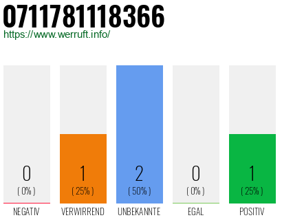 Rufnummer 0711781118366 Telefonnummer 0711781118366
