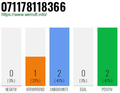 Rufnummer 071178118366 Telefonnummer 071178118366