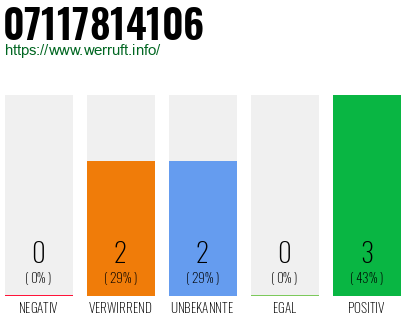 Rufnummer 07117814106 Telefonnummer 07117814106