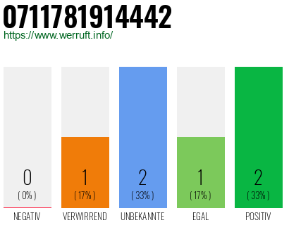 Rufnummer 0711781914442 Telefonnummer 0711781914442